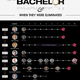 Illustration for article titled When Do Minorities Get Eliminated on iThe Bachelor/i?